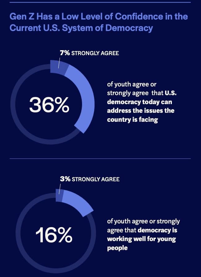 Apathy or Exclusion: Unpacking the Youth Vote 5 Image 8 26 25 at 1.35 PM 1 1