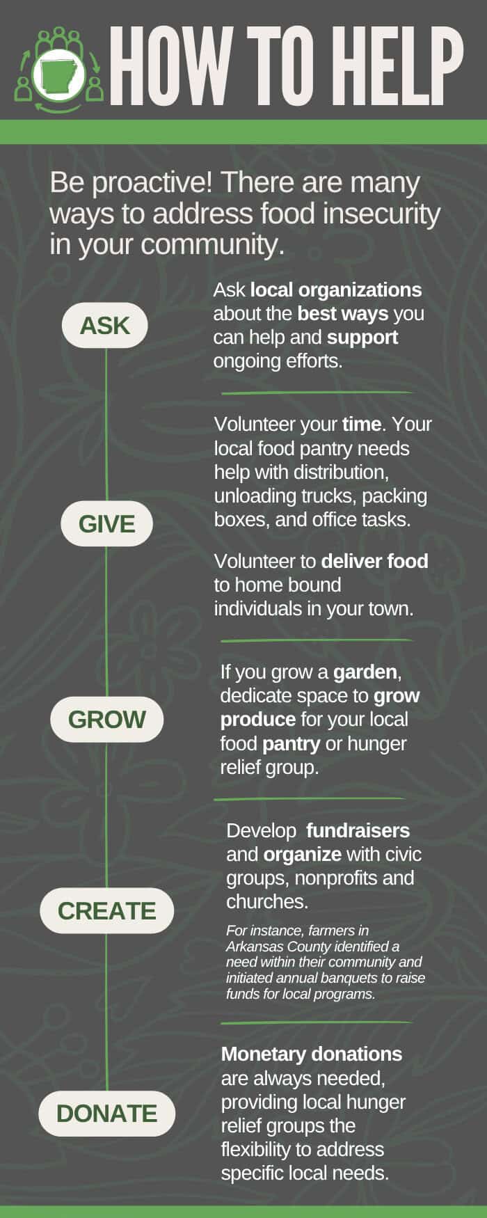 Food Insecurity in Arkansas: On the Ground Level 8 Food Insecurity 6.25 2